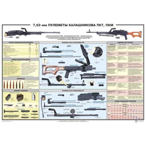 PTR-014 PKM and PKT Kalashnikov machine gun Russian original poster (39x27 in)